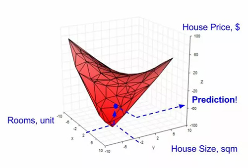 使用线性回归在 2 个特征空间中的创建一个平面来做预测